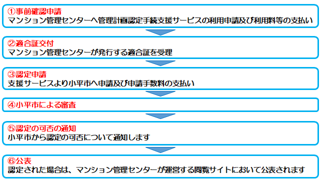 認定の流れ