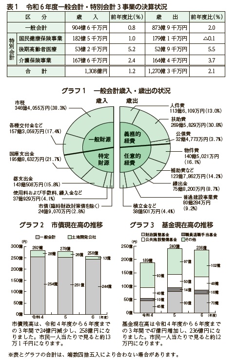 表1、グラフ1・2・3