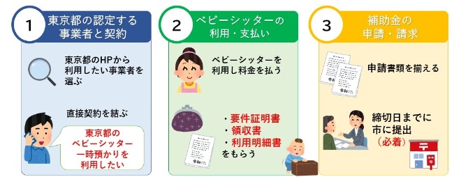 申請の流れ