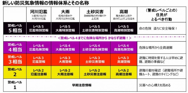 新しい防災気象情報の情報体系とその名称