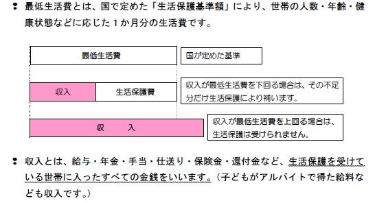 生活保護費の算出