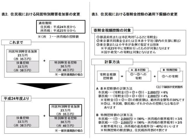 同居特別障害者加算の変更と寄付金控除の適用下限額の変更の図