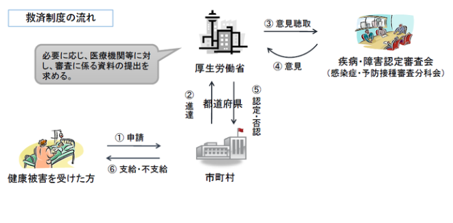 給付制度の流れ