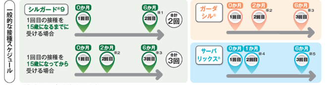 HPV一般的なスケジュール