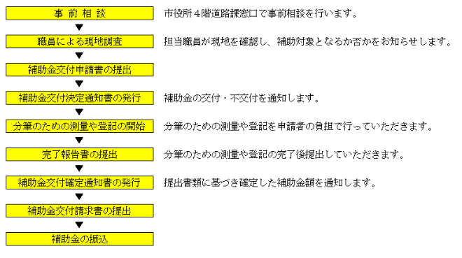 手続きの流れ