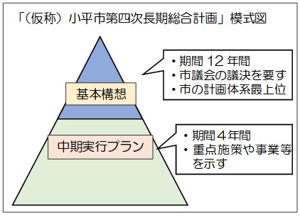 上向き三角形の下半分に中期実行プラン、上半分に基本構想の文字を配置した仮称小平市第四時長期総合計画の模式図のイラスト