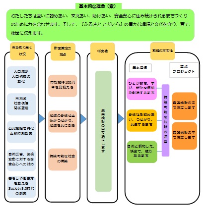 基本的な理念（案）