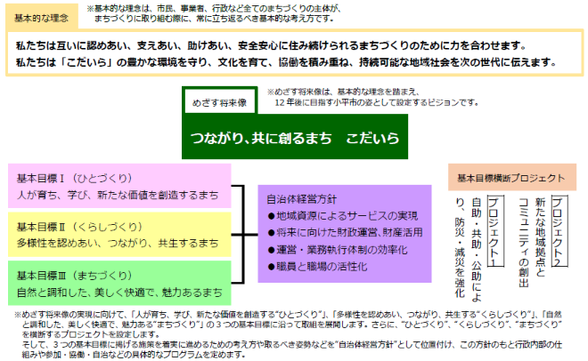 基本構想の体系図