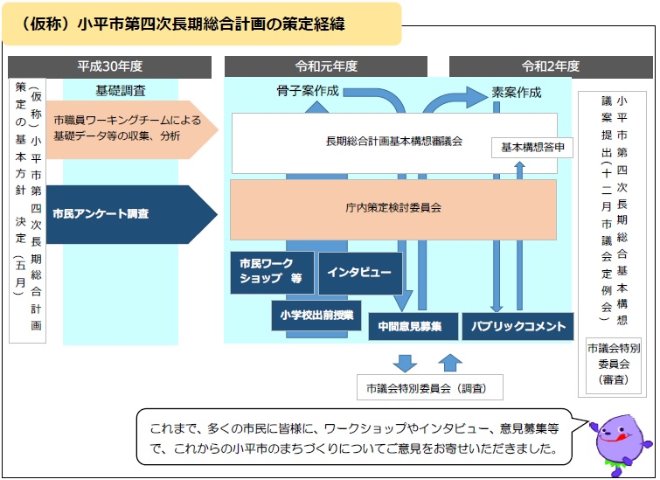 計画策定の経緯を示す模式図